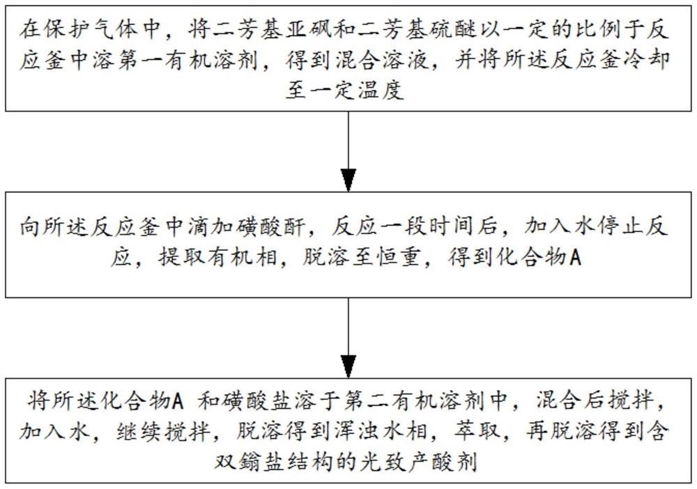 含双鎓盐结构的光致产酸剂、制备方法及光刻胶组合物