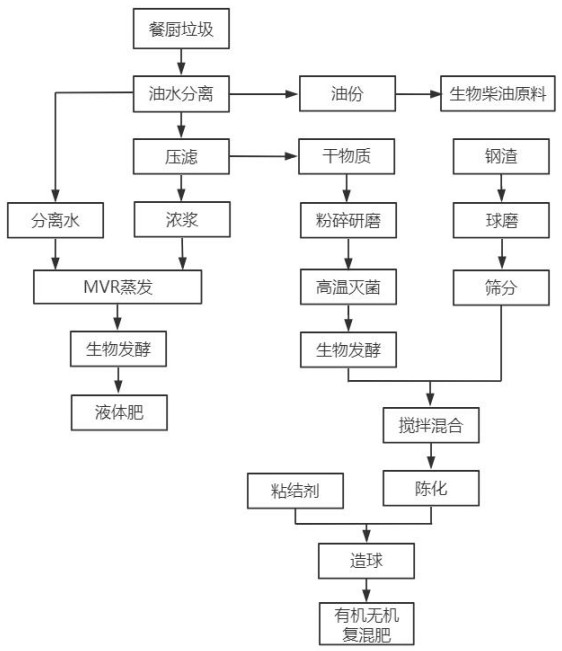 一种利用餐厨垃圾制备有机-无机复混肥的方法