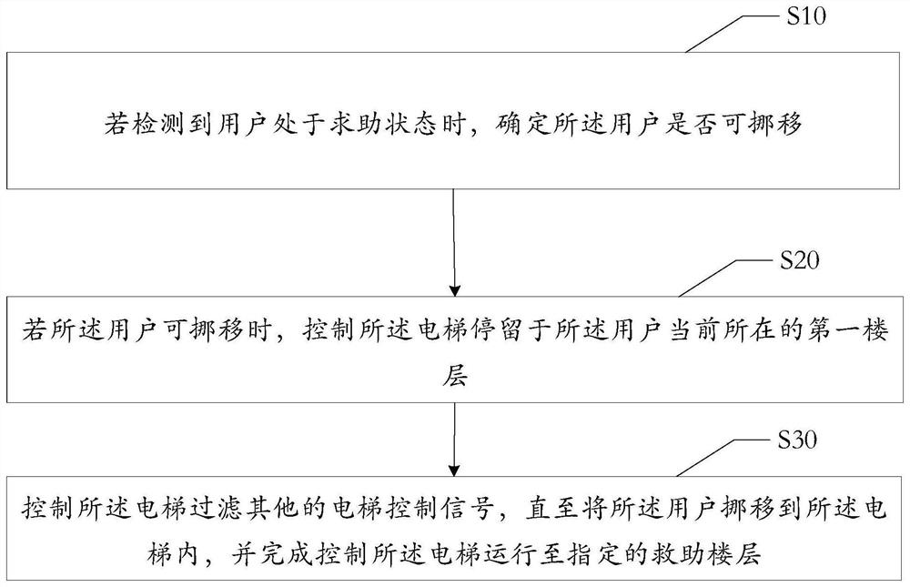 机器人控制电梯运行的方法、设备及存储介质