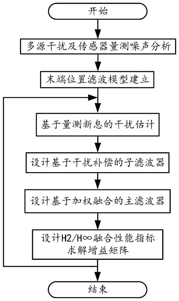 基于抗干扰多目标H/H滤波的空间机械臂末端定位方法