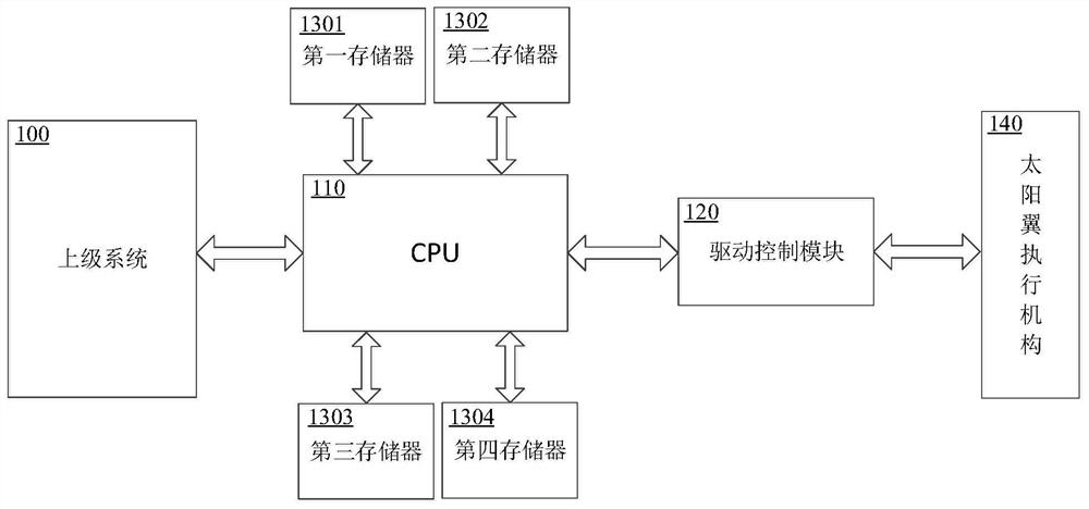 空间站太阳翼控制系统