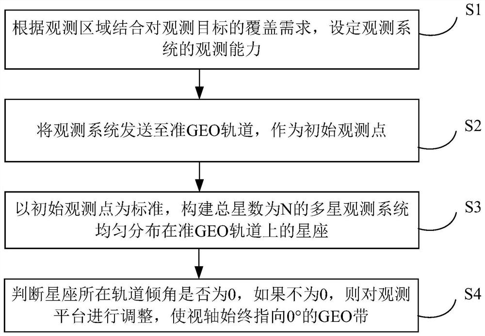 一种高轨目标分钟级快速遍历的观测方法及系统