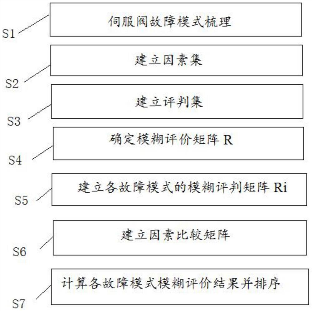 伺服阀关键故障模式定量分析方法