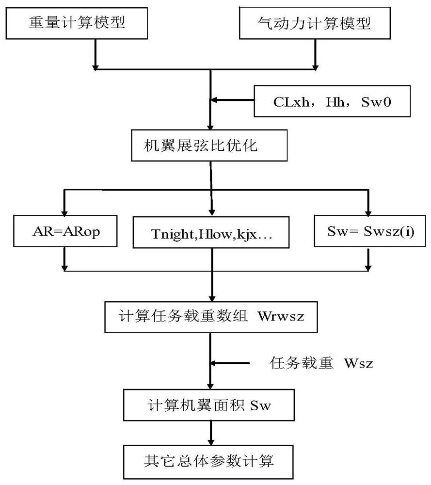 一种跨昼夜飞行太阳能无人机总体参数设计方法