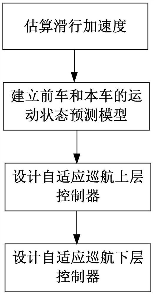 一种电动汽车自适应巡航控制方法