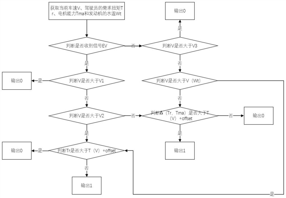 一种混动汽车的模式切换方法