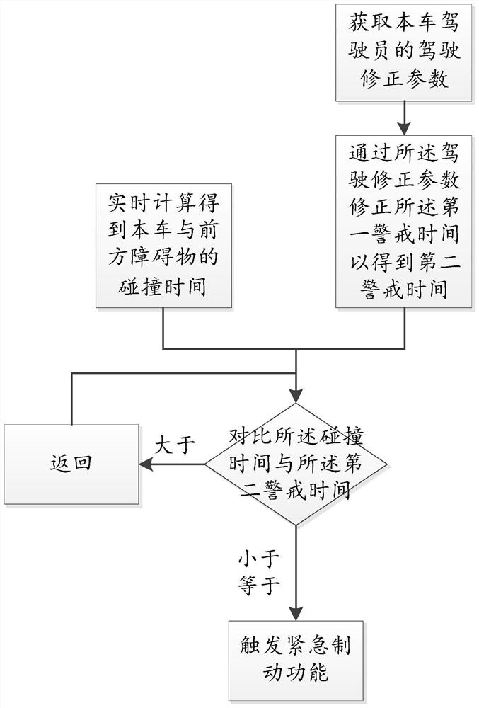 基于驾驶员习惯的紧急制动方法、装置及车辆