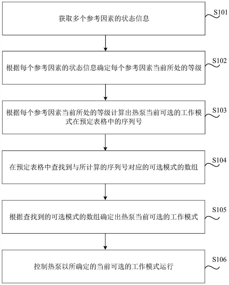 热泵控制方法和装置、介质、设备、车辆