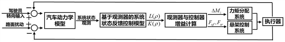 一种基于观测器的汽车横向稳定性与主动悬架多目标集成控制方法