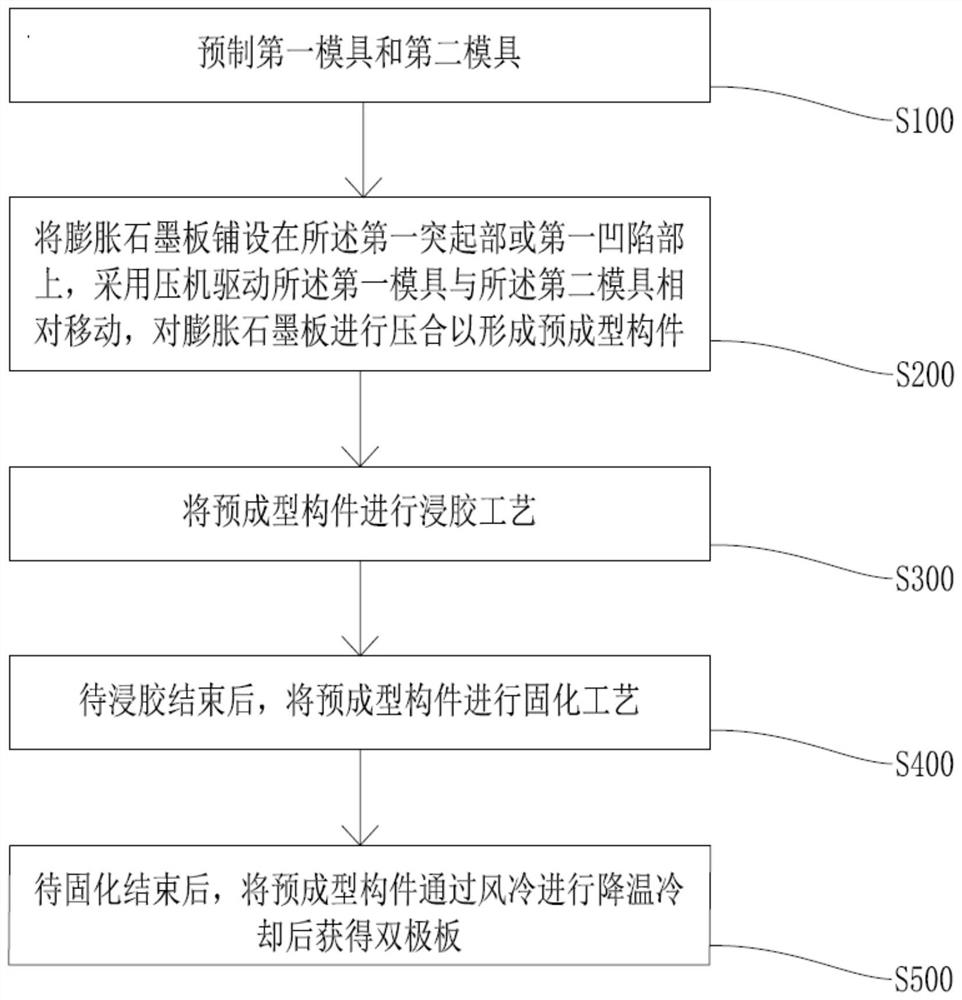 一种风冷模压成型石墨双极板的制备方法