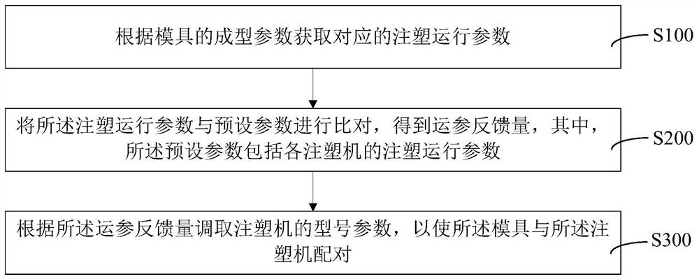 模具与注射机的排机配对方法及装置