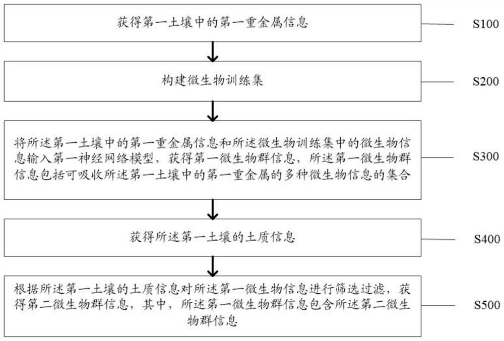 一种提高重金属表层土壤微生物多样性的方法及系统