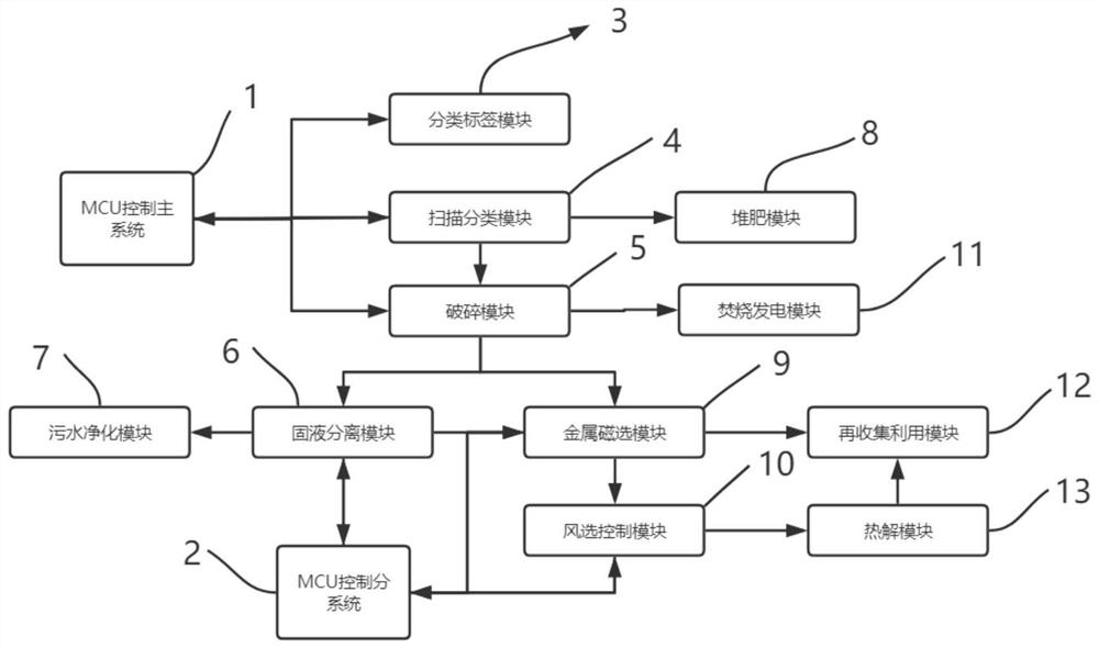 一种高效的智能化分类垃圾处理系统