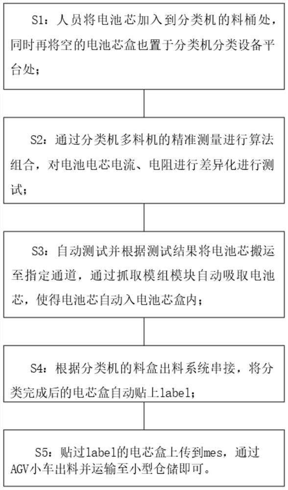 全自动电池芯分类机及分类入料机的方法