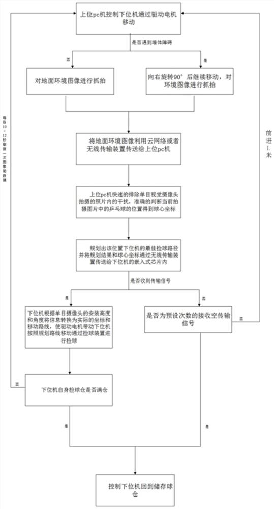 一种基于单目视觉的全自动捡球机器人的捡球方法