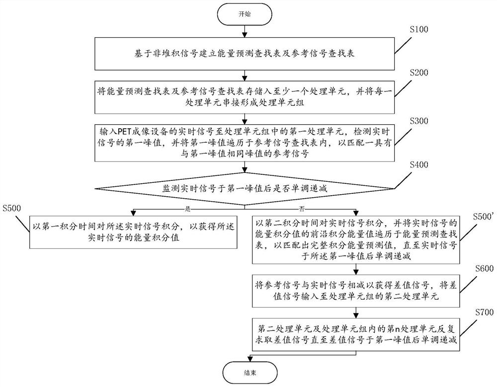 PET成像设备的堆积信号恢复方法、PET成像设备及计算机可读存储介质