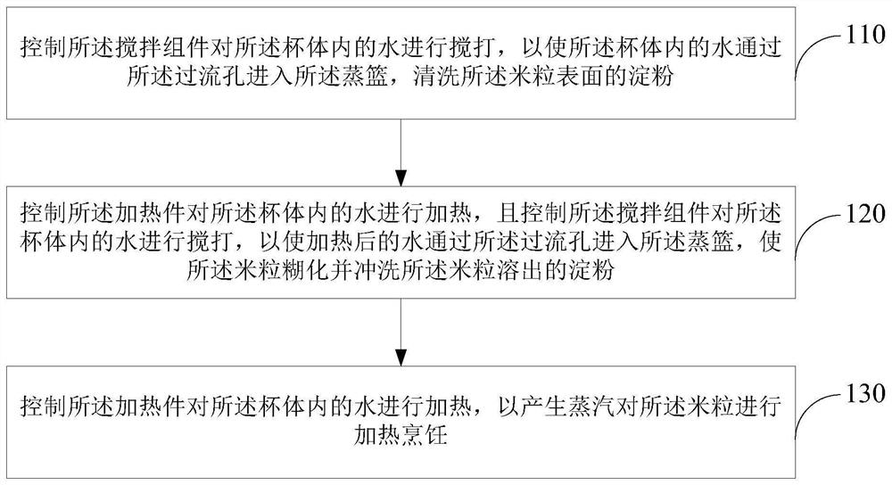 低糖米饭的制作方法及搅拌类料理机