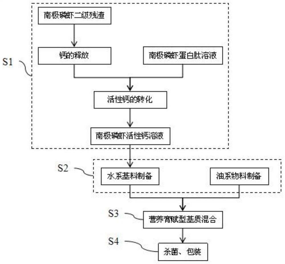 一种利用南极磷虾活性钙制备的宠物营养膏及其制备方法