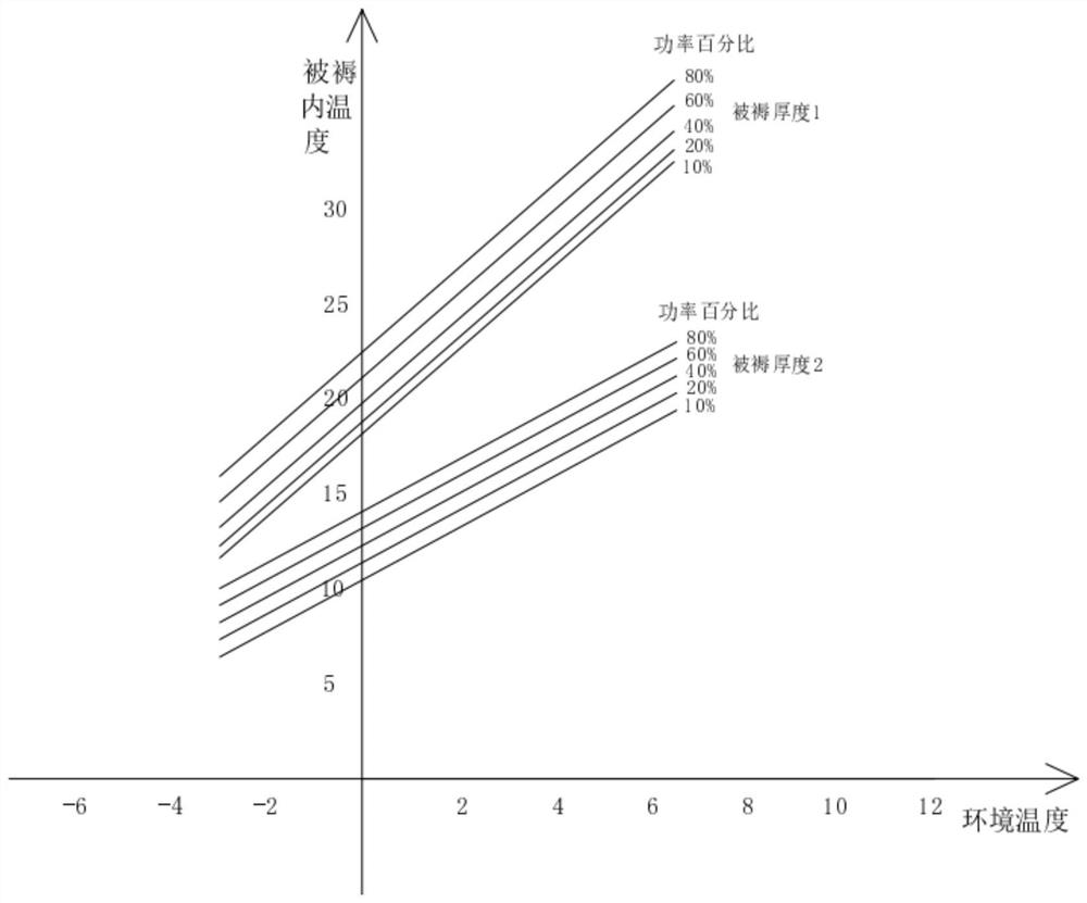 一种基于外置控制器对电热毯发热温度调整的方法