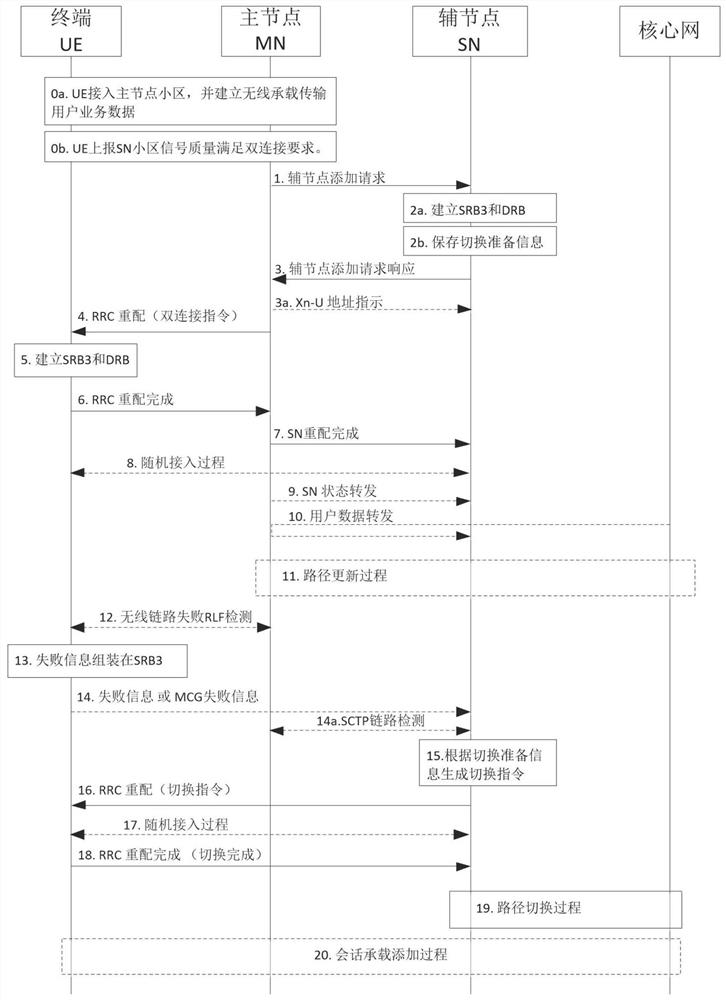 通信系统中的多连接节点失效时的快速恢复方法及系统