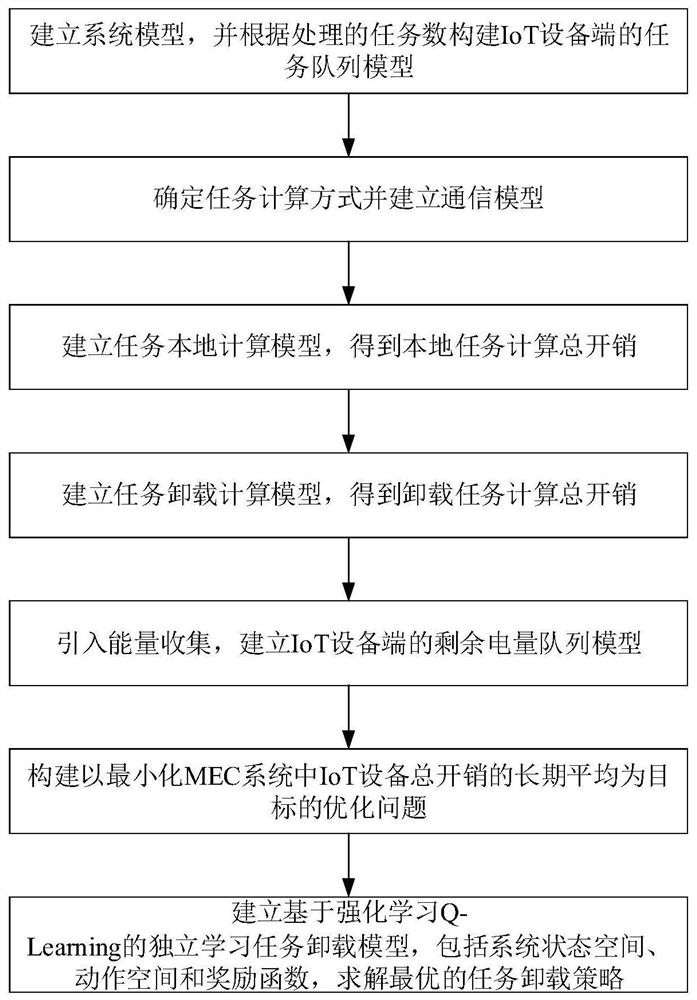 一种基于独立学习的移动边缘计算任务卸载方法