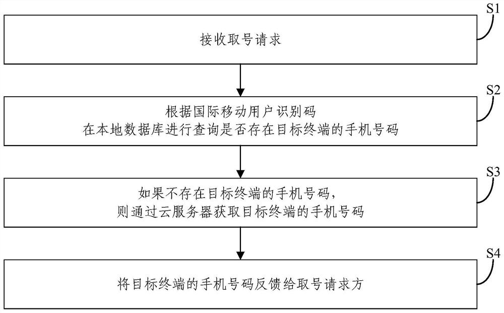 基于云服务获取终端手机号码的方法、装置和电子设备