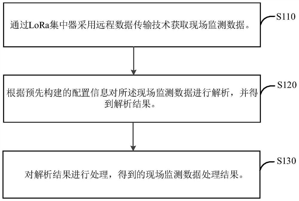 数据监控方法、装置、数据采集仪、系统和可读存储介质