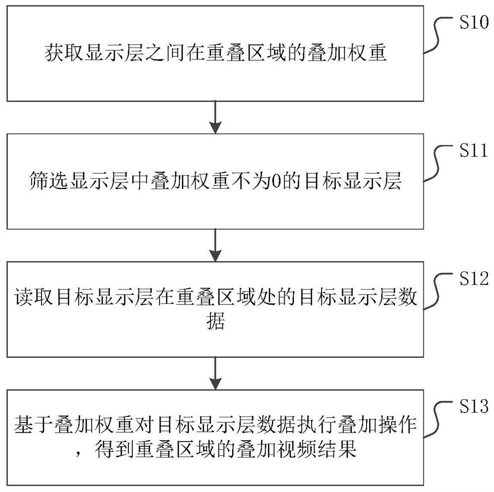 一种视频的显示层叠加处理方法、装置、设备及存储介质