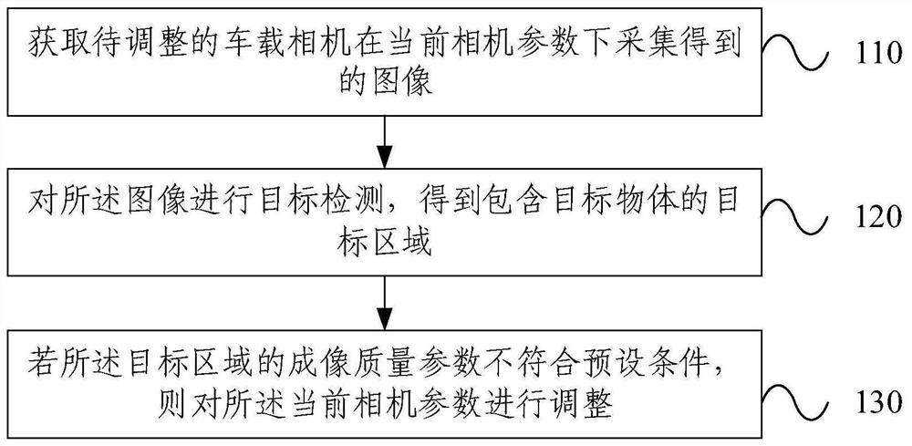 车载相机参数调整方法、装置、电子设备及存储介质