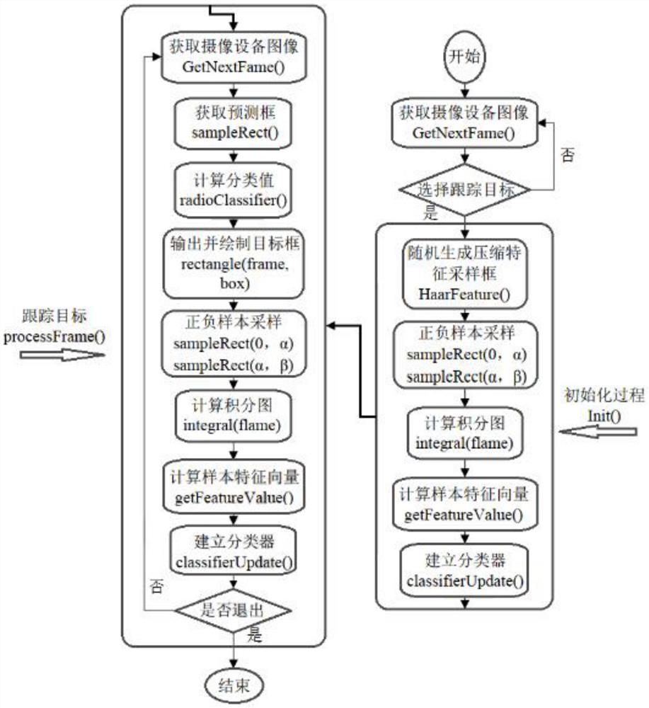 复杂环境下的多摄像机视频目标追踪方法