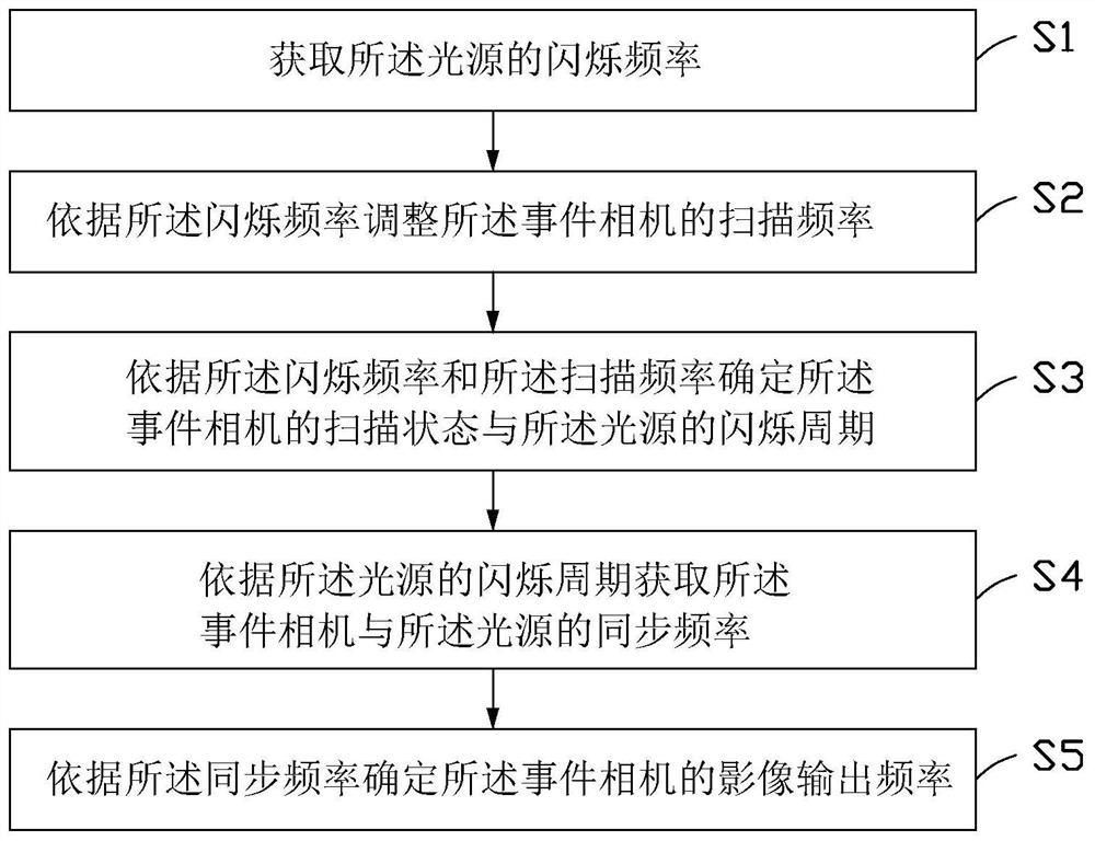 事件相机获取影像的方法、装置、电子设备及存储介质