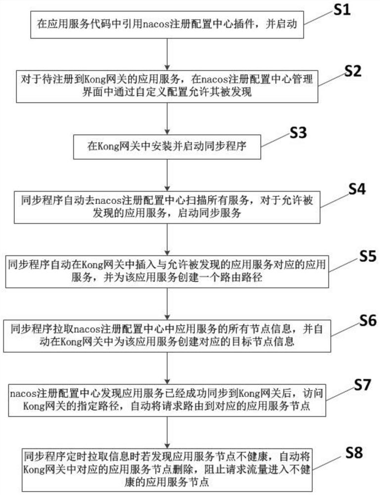 一种基于Kong网关的应用服务自动维护方法、系统及设备