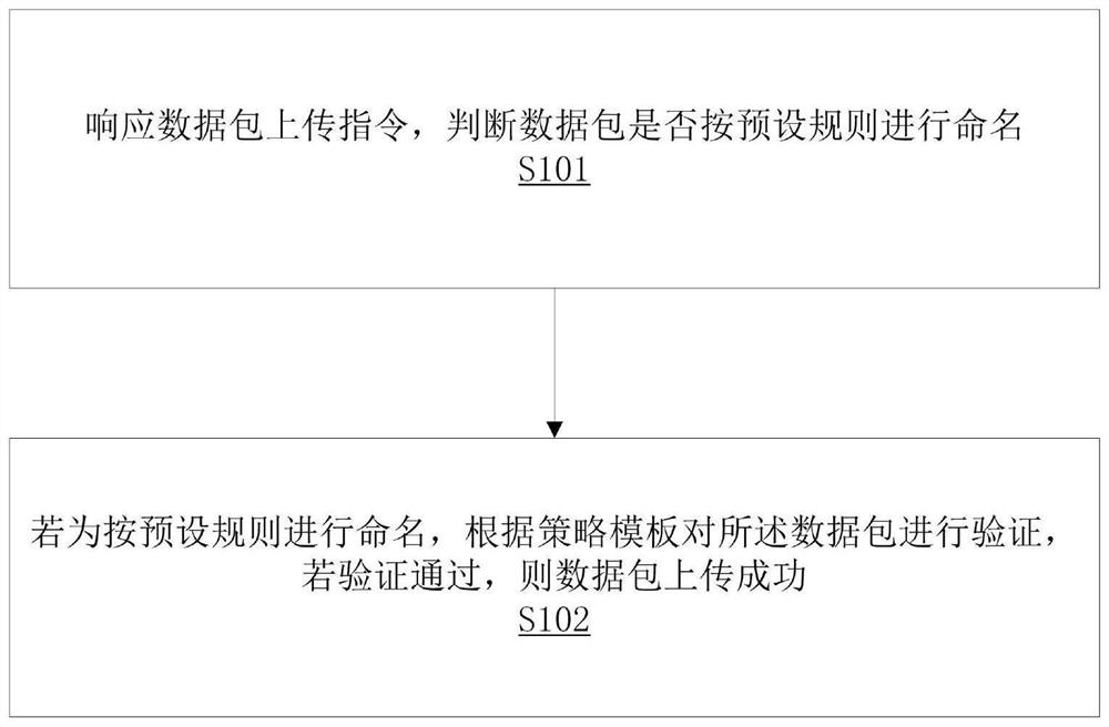 一种基于目录动态控制的跨境传输方法和存储设备