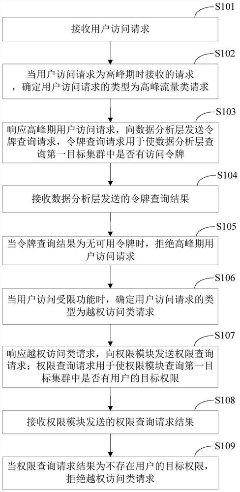 一种用户访问控制方法及装置