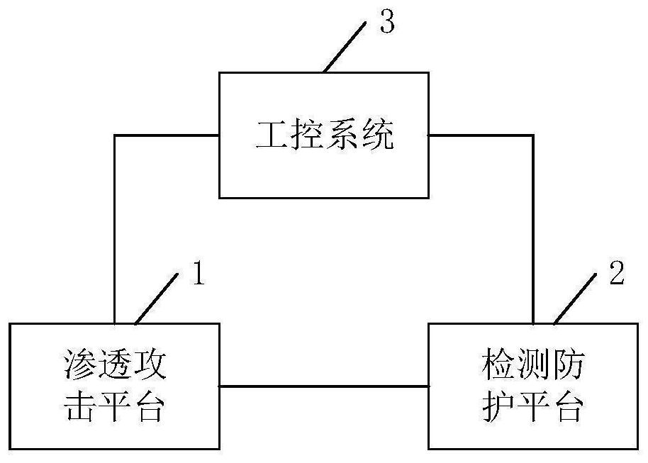 一种工控网络安全防护仿真系统