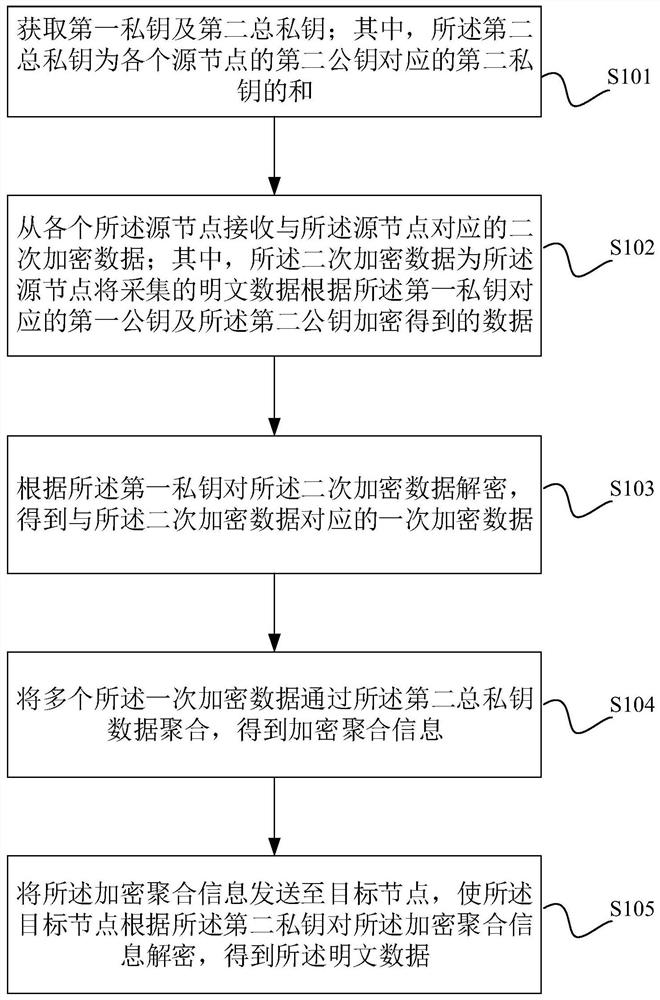 一种数据加密传输方法、装置、系统及设备