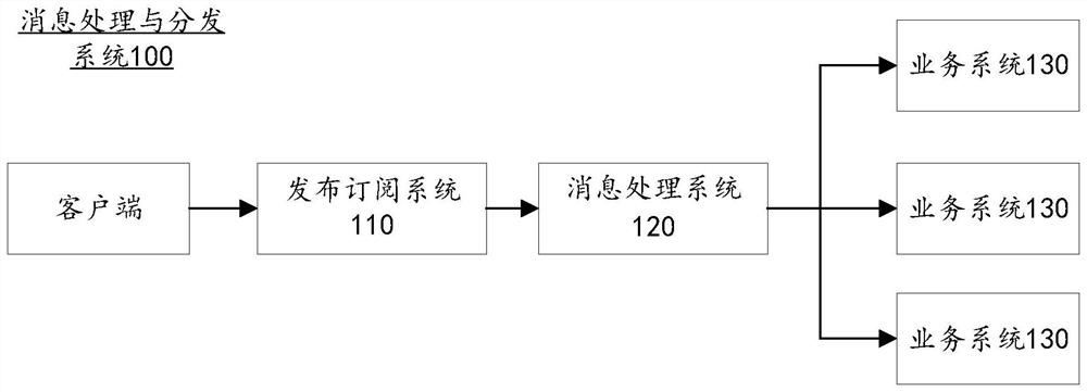 一种消息处理方法及系统