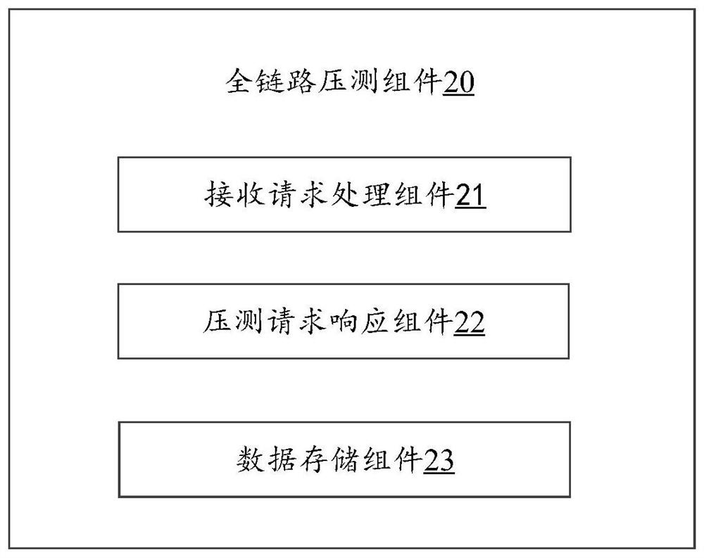 全链路压测组件、全链路压测方法及装置