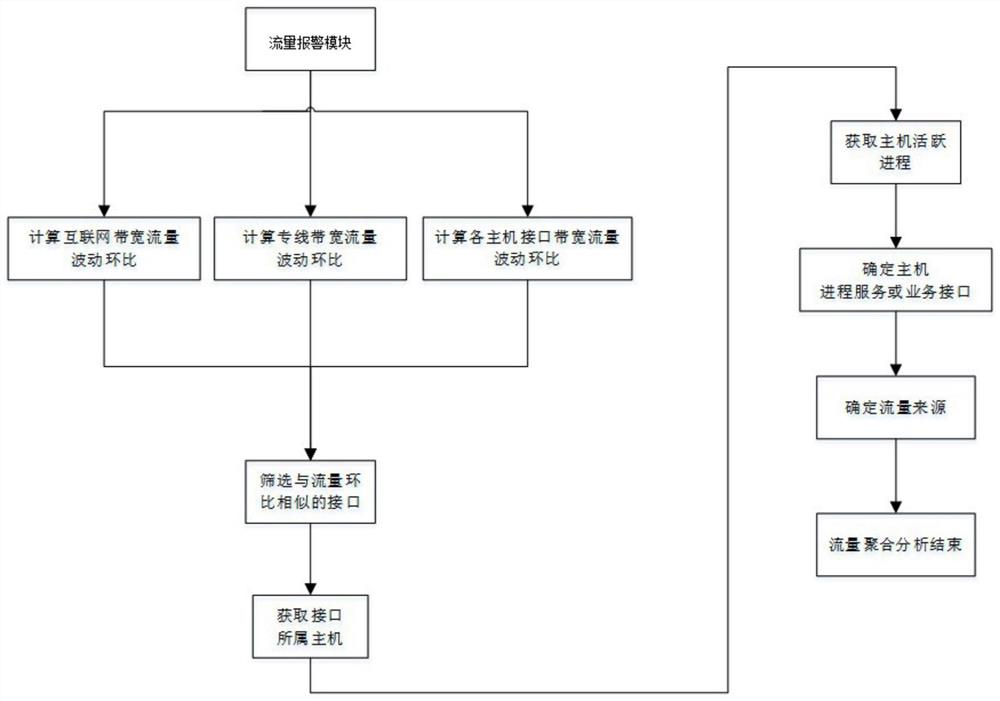 一种通过聚合分析定位云通讯平台流量异变节点的系统