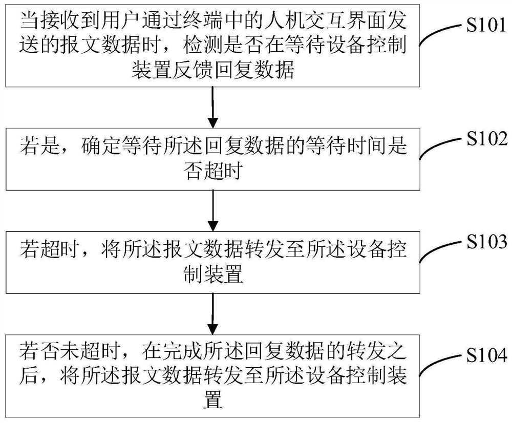 数据的发送方法、网关、系统、电子设备及可读存储介质