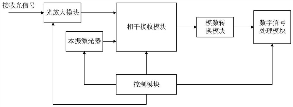 一种空间相干光通信频率跟踪系统及频移跟踪补偿方法