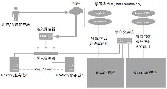 基于RabbitMQ和HAProxy的微服务高可用性部署方法