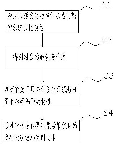 一种大规模MU-MIMO联合优化系统天线数和发射功率的方法