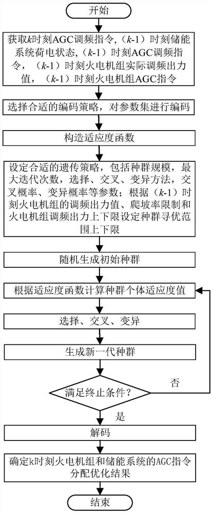 一种储能系统参与电网调频优化控制方法、系统及存储介质