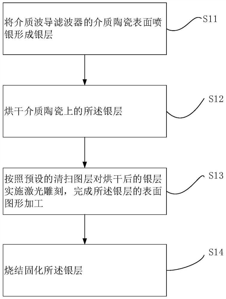 介质波导滤波器及其介质陶瓷银层加工方法