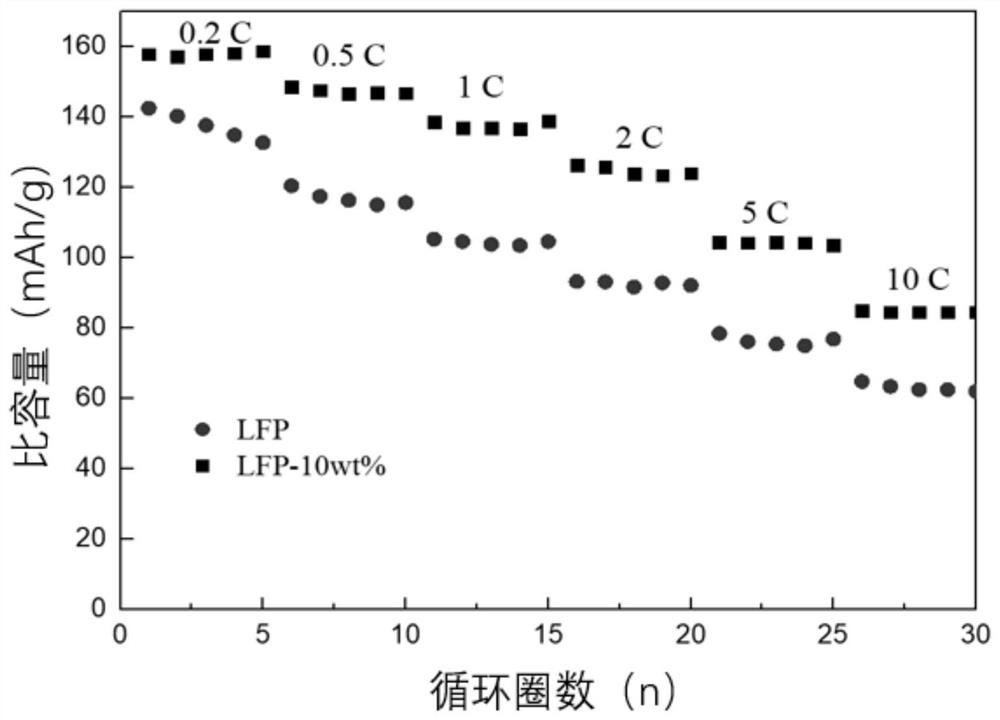 一种基于废弃物甘蔗渣制备具备良好电化学性能磷酸铁锂正极复合材料的方法