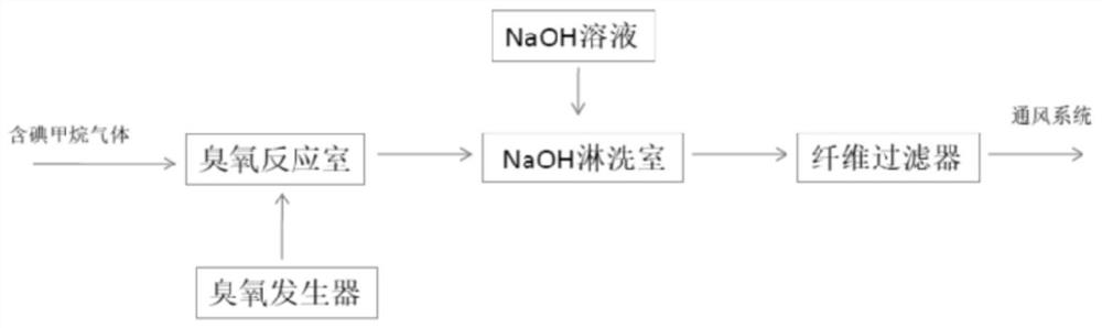 一种放射性甲基碘气体去除方法