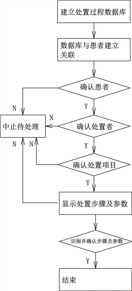 处置过程合规确认方法