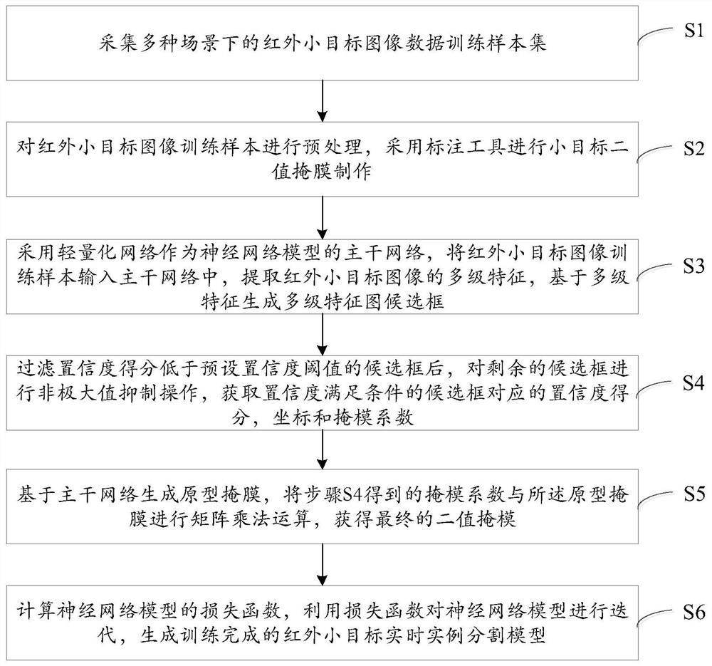 一种红外小目标实时实例分割方法及装置