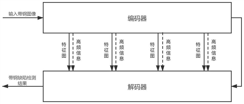 一种基于深度学习的带钢缺陷检测方法